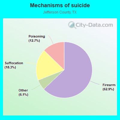 Mechanisms of suicide