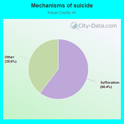 Mechanisms of suicide