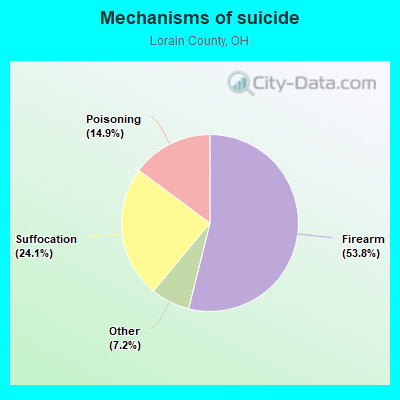 Mechanisms of suicide