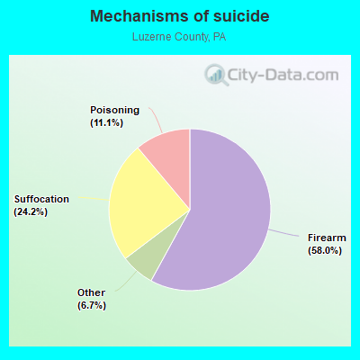 Mechanisms of suicide