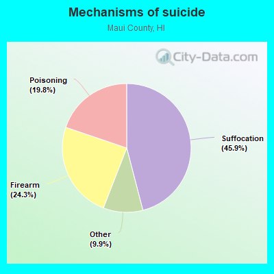 Mechanisms of suicide