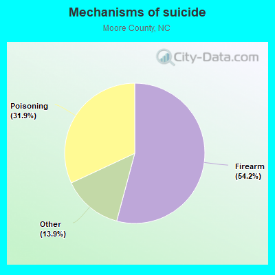 Mechanisms of suicide