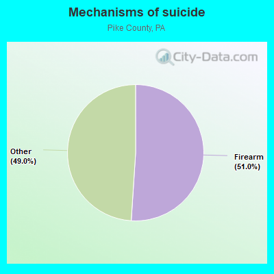 Mechanisms of suicide