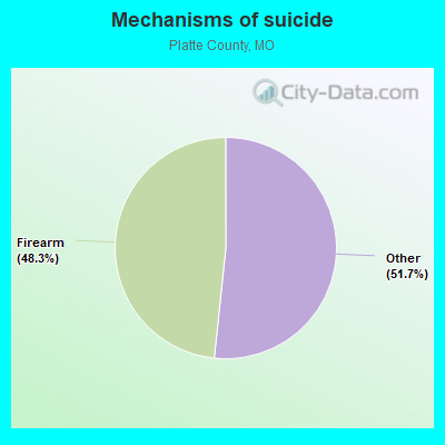 Mechanisms of suicide