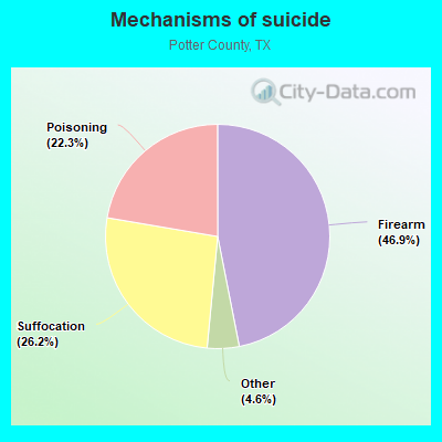 Mechanisms of suicide