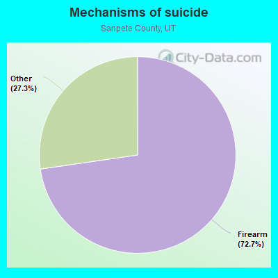 Mechanisms of suicide