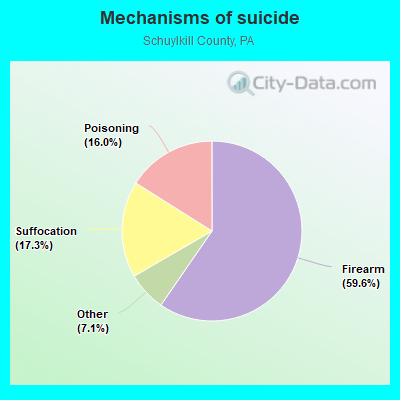 Mechanisms of suicide