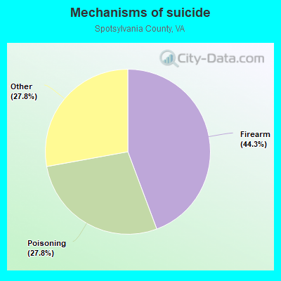 Mechanisms of suicide