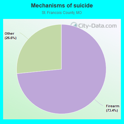 Mechanisms of suicide