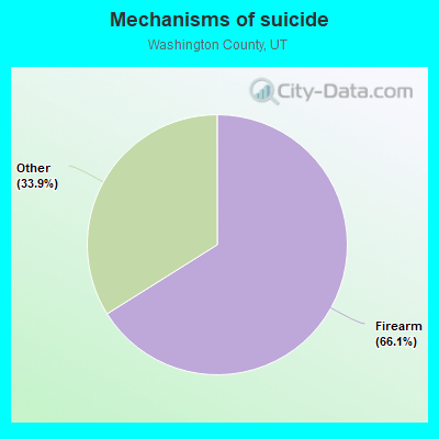 Mechanisms of suicide