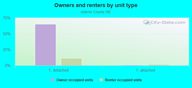 Owners and renters by unit type