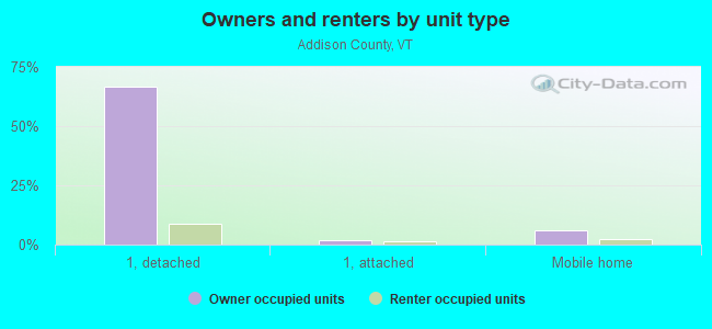 Owners and renters by unit type