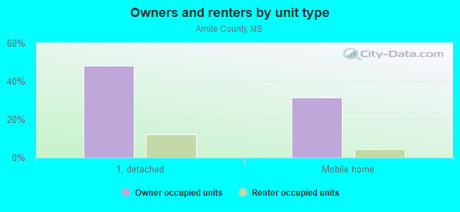 Owners and renters by unit type