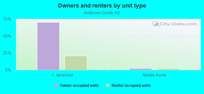 Owners and renters by unit type