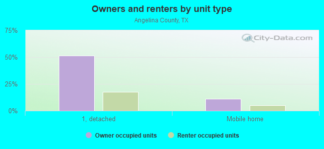 Owners and renters by unit type