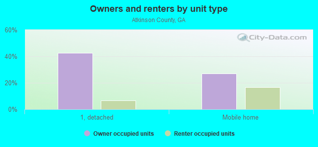 Owners and renters by unit type