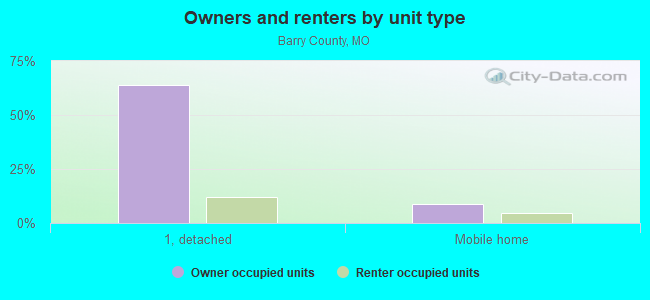 Owners and renters by unit type