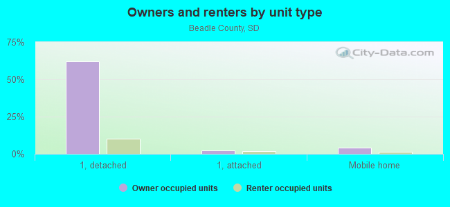 Owners and renters by unit type