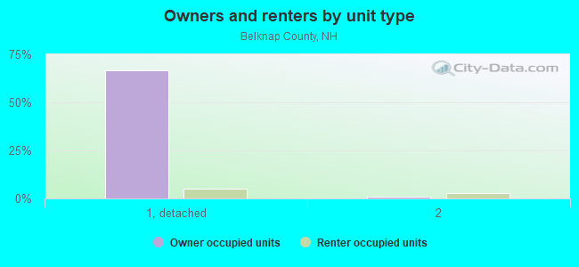 Owners and renters by unit type