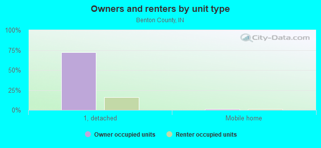 Owners and renters by unit type