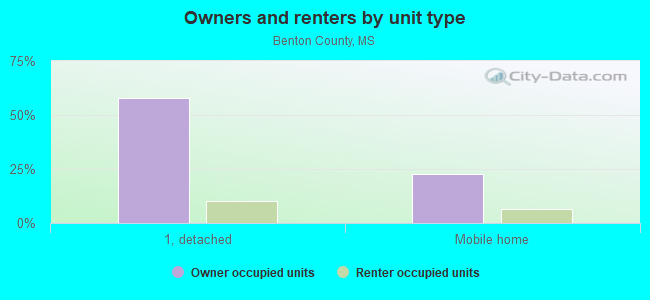 Owners and renters by unit type