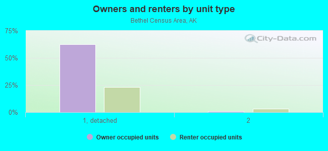 Owners and renters by unit type