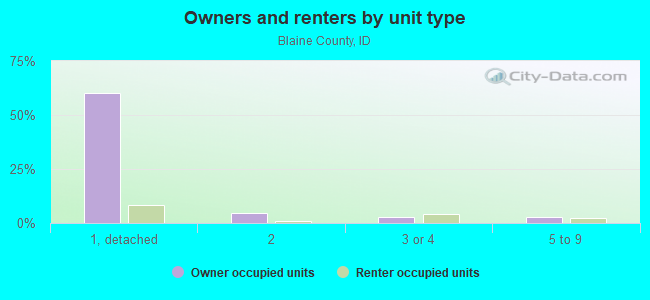 Owners and renters by unit type