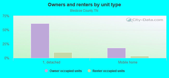 Owners and renters by unit type