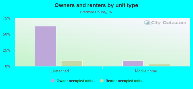 Owners and renters by unit type