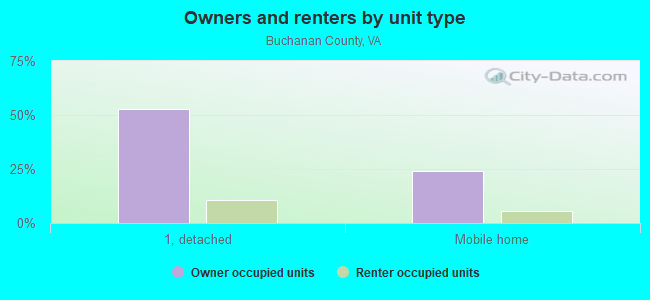 Owners and renters by unit type