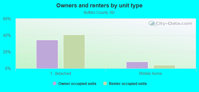 Owners and renters by unit type