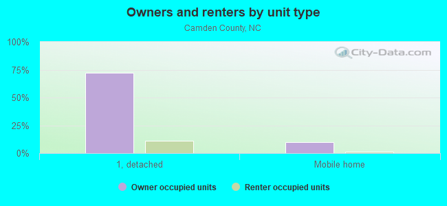 Owners and renters by unit type