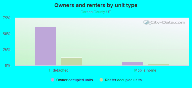 Owners and renters by unit type