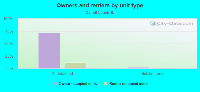 Owners and renters by unit type