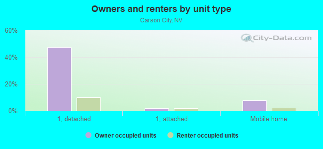 Owners and renters by unit type