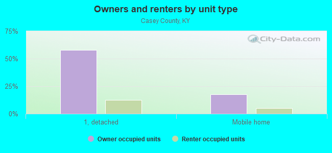 Owners and renters by unit type