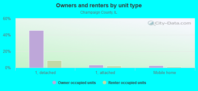 Owners and renters by unit type