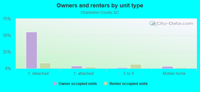 Owners and renters by unit type