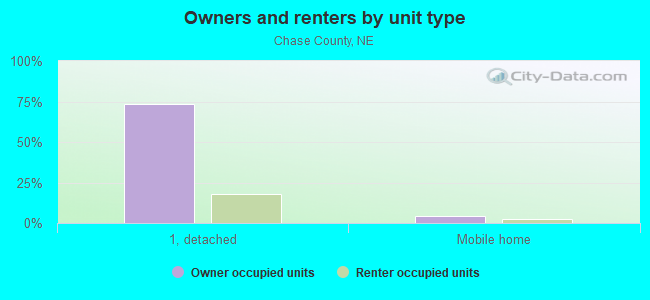 Owners and renters by unit type