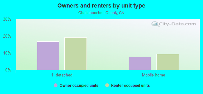 Owners and renters by unit type