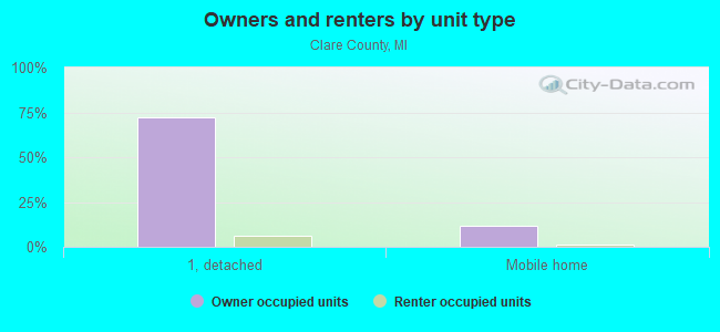 Owners and renters by unit type