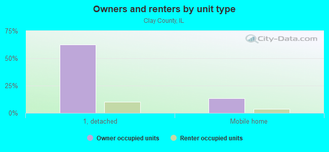 Owners and renters by unit type