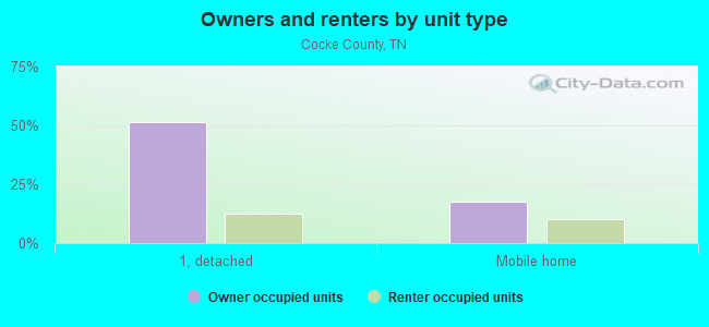 Owners and renters by unit type