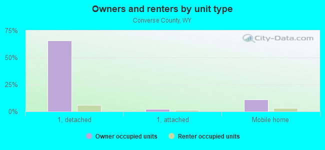 Owners and renters by unit type