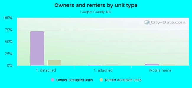 Owners and renters by unit type