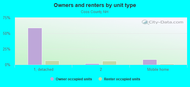 Owners and renters by unit type