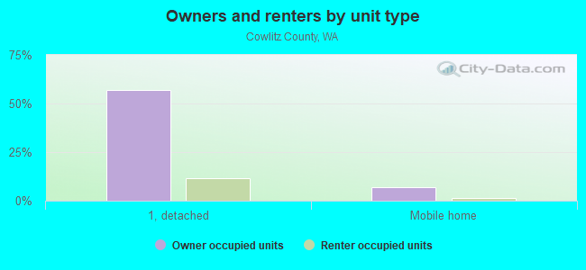 Owners and renters by unit type