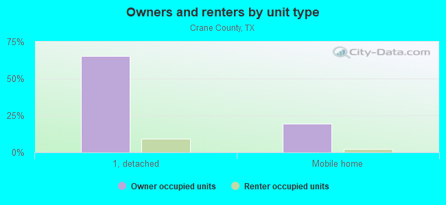 Owners and renters by unit type