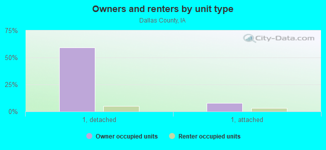 Owners and renters by unit type