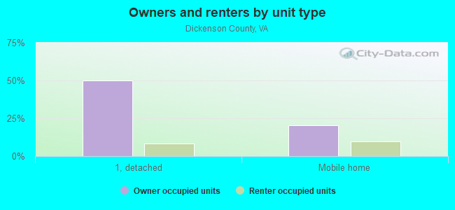 Owners and renters by unit type